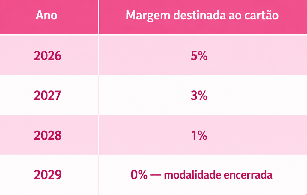 Cronograma de cartão consignado.