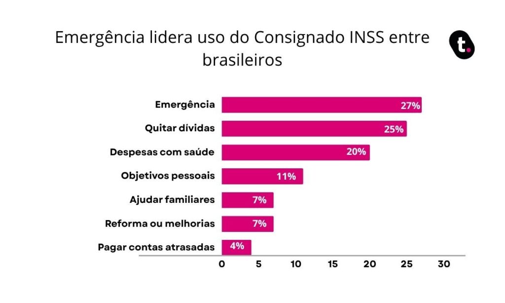 Gráfico sobre uso do consignado inss entre os brasileiros.