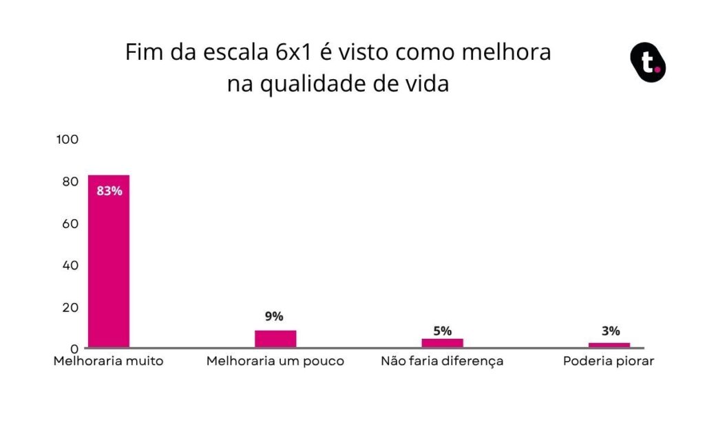 Gráfico de fim da escala 6x1.