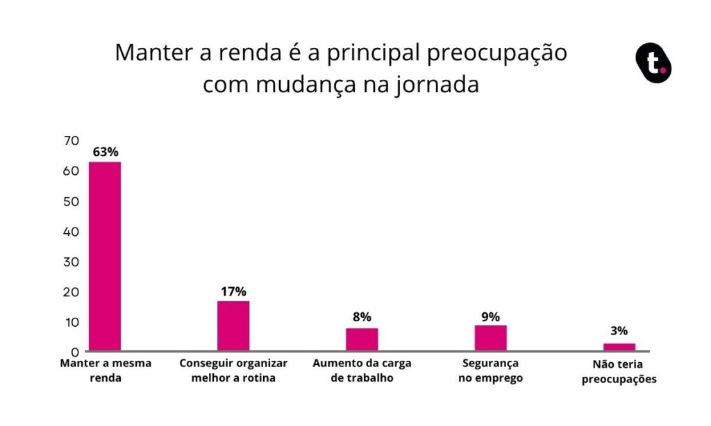 Gráfico de manter a renda.