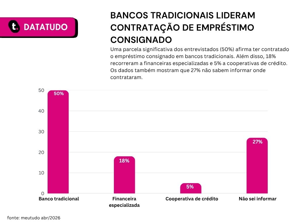 Gráfico de pesquisa que revela motivações na contratação de Consignado INSS.