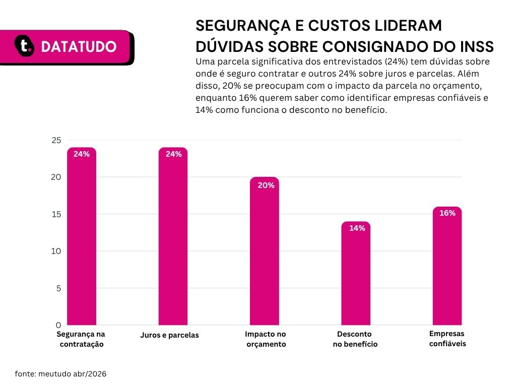 Gráfico de pesquisa que revela motivações na contratação de Consignado INSS.