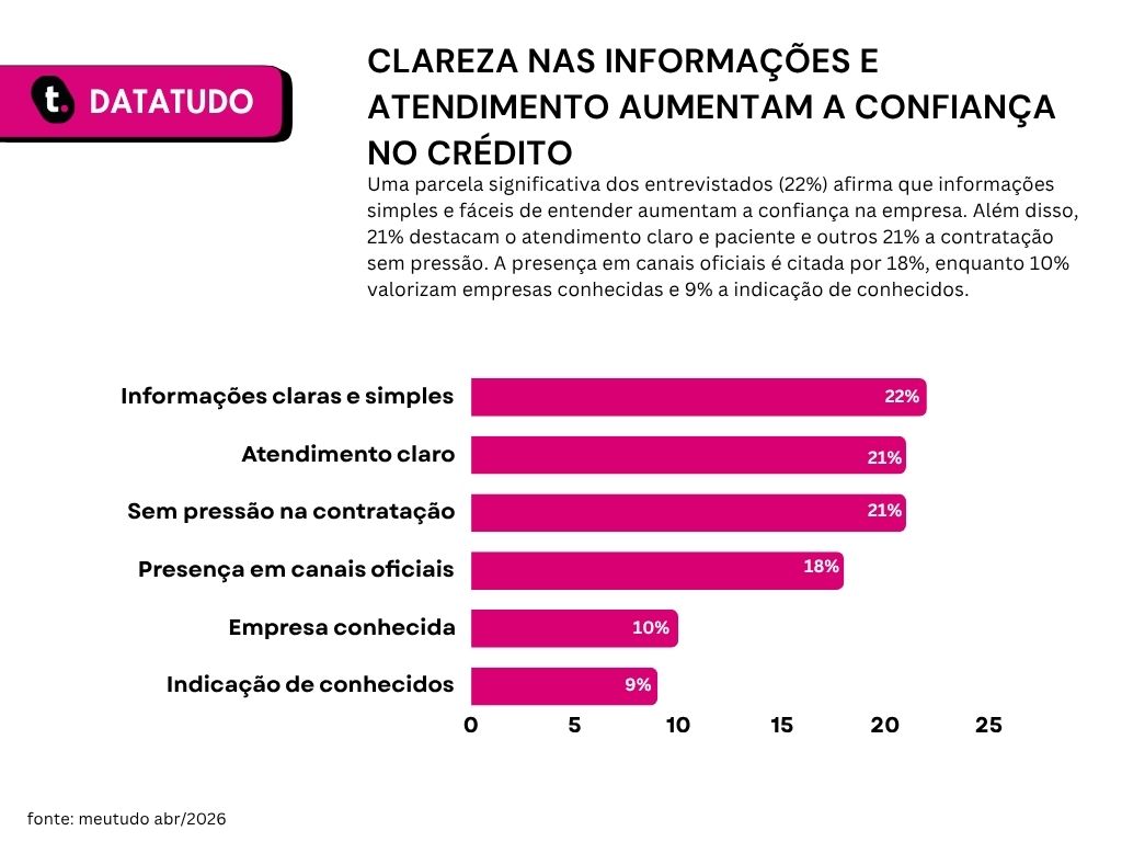 Gráfico de pesquisa que revela motivações na contratação de Consignado INSS.