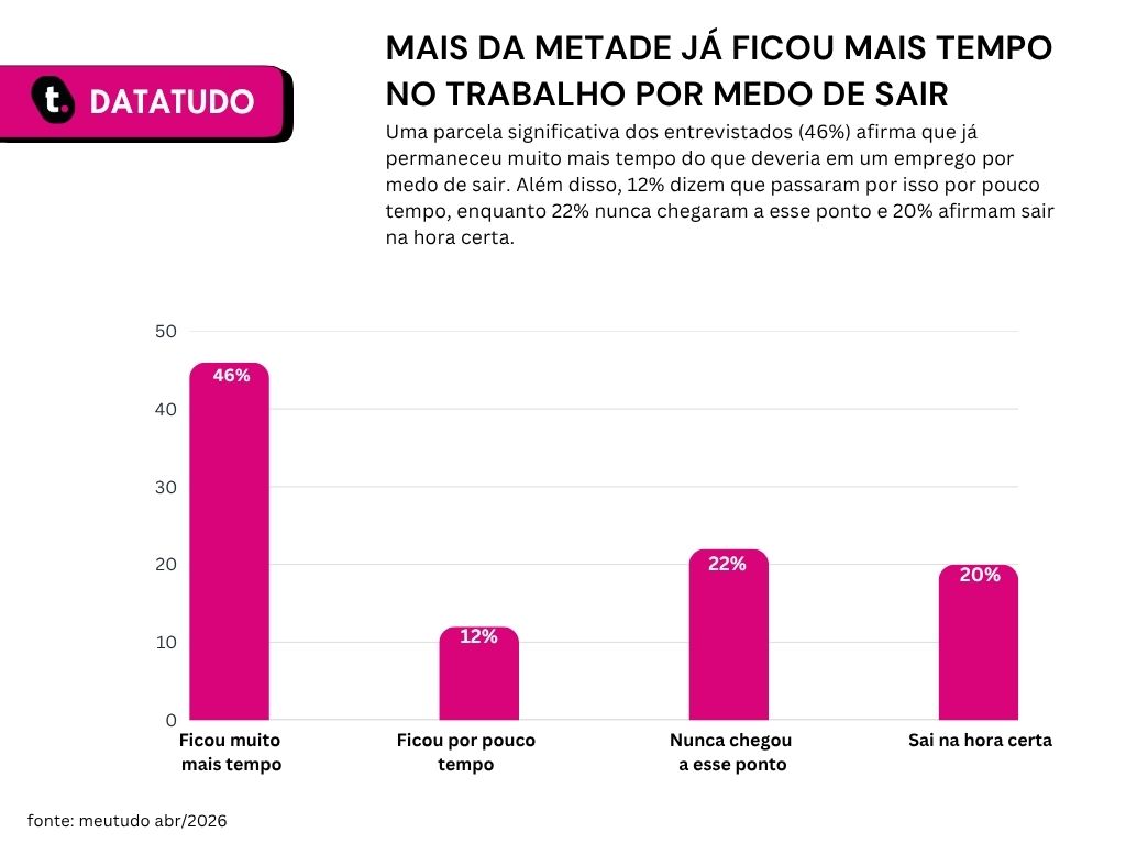 Gráfico de pesquisa que revela os principais motivos e medos do trabalhador na hora de pedir demissão.