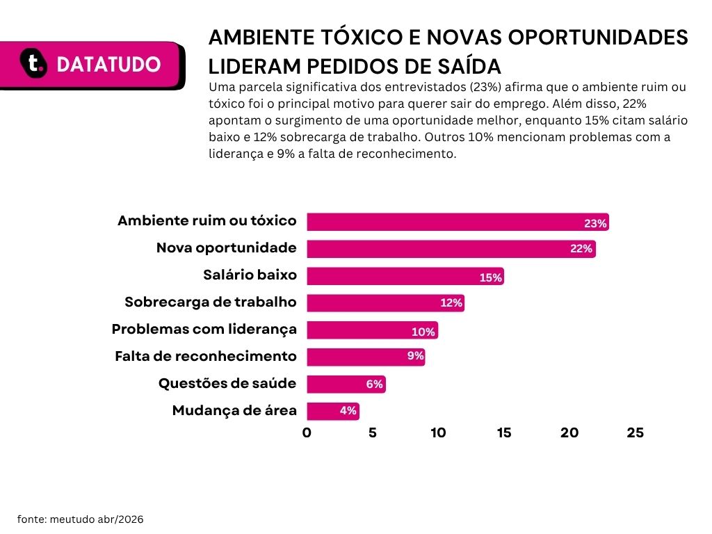 Gráfico de pesquisa que revela os principais motivos e medos do trabalhador na hora de pedir demissão.