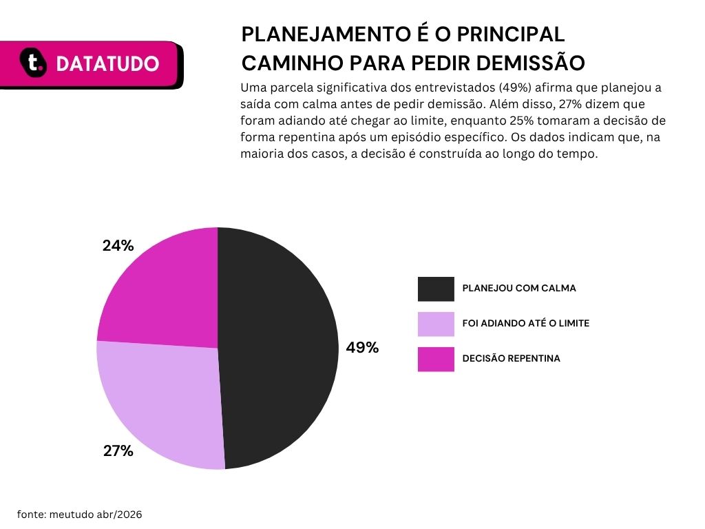 Gráfico de pesquisa que revela os principais motivos e medos do trabalhador na hora de pedir demissão.