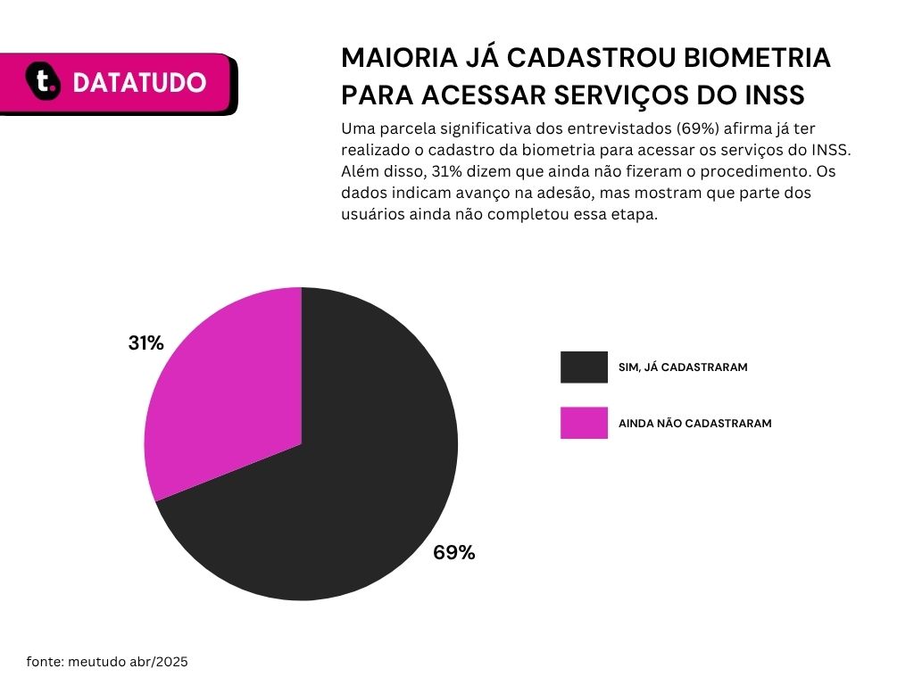 Pesquisa que revela o que os beneficiários do INSS sabem sobre as mudanças no Consignado.