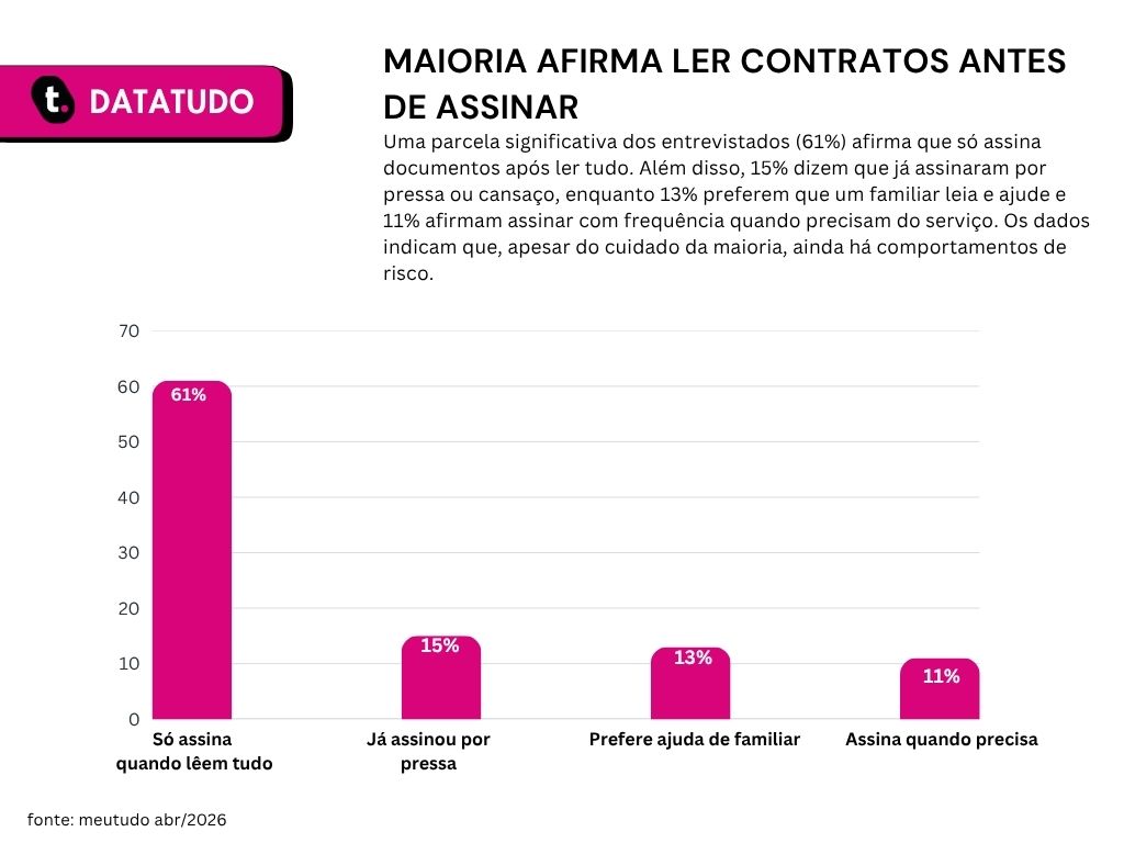 Pesquisa que revela o que os beneficiários do INSS sabem sobre as mudanças no Consignado.
