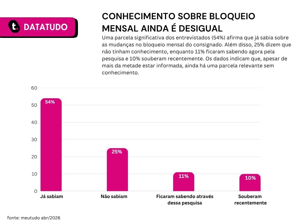 Pesquisa que revela o que os beneficiários do INSS sabem sobre as mudanças no Consignado.