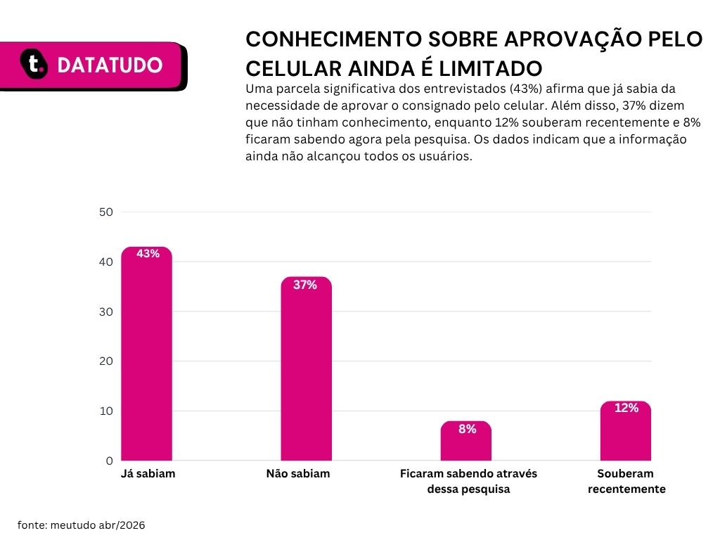 Pesquisa que revela o que os beneficiários do INSS sabem sobre as mudanças no Consignado.