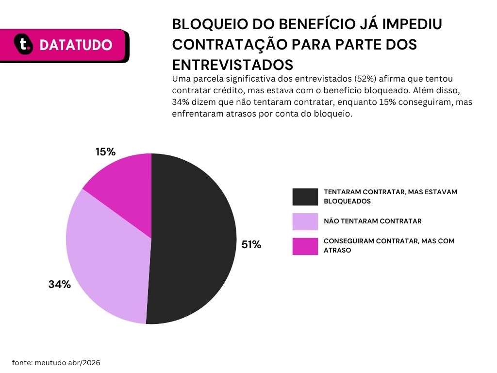 Pesquisa que revela o que os beneficiários do INSS sabem sobre as mudanças no Consignado.