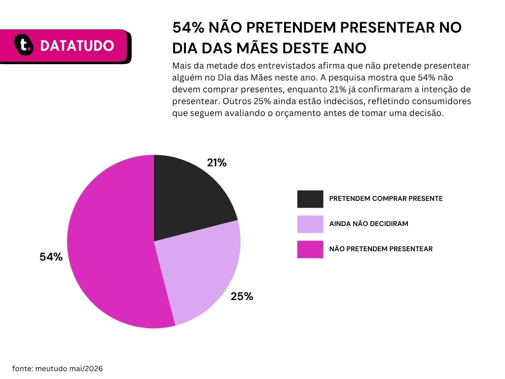 Gráfico de pesquisa do dia das mães realizada no blog da meutudo