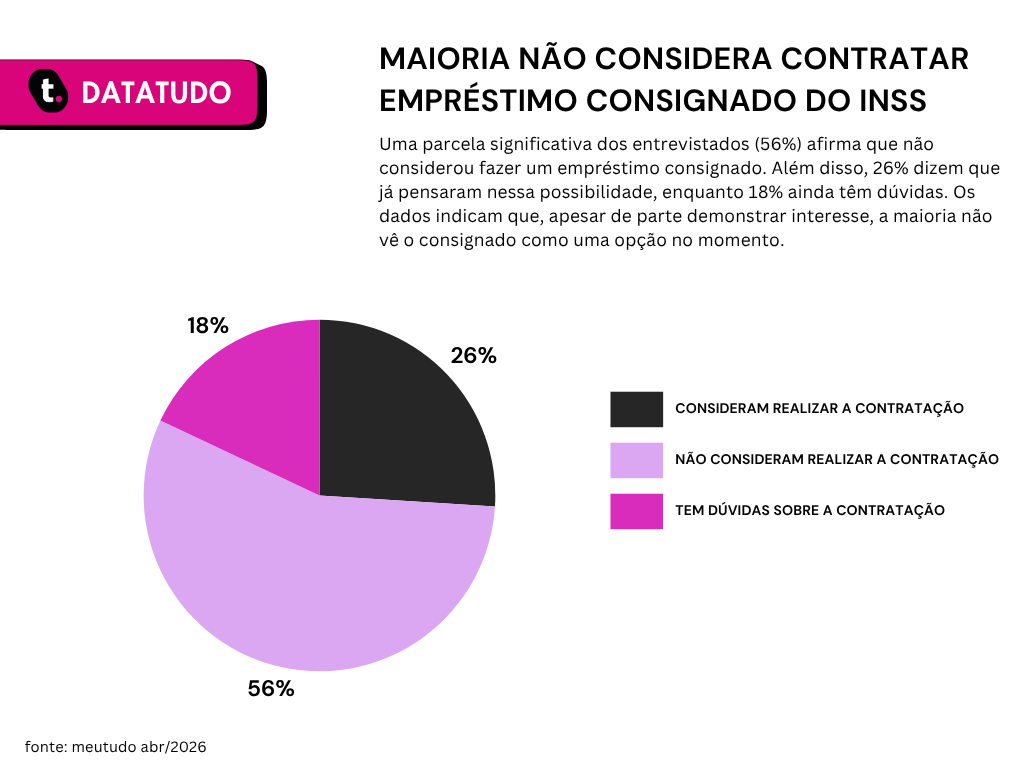 Gráfico de pesquisa sobre empréstimo consignado INSS da Meutudo.