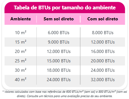 Tabela btus.