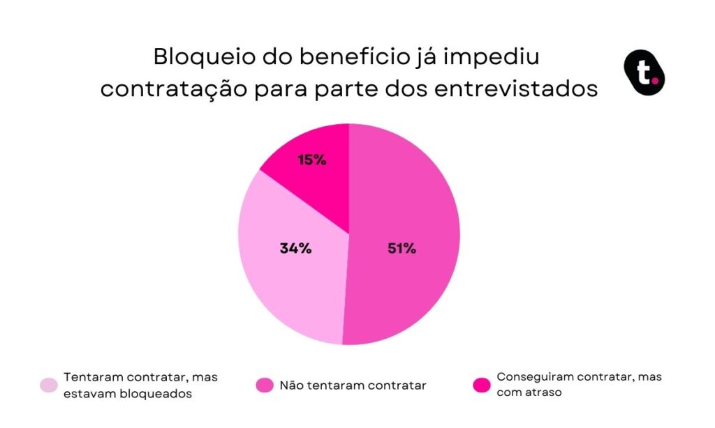 Pesquisa realizada pela meutudo aponta que 51% dos entrevistados já tiveram contratação impedida por bloqueio de benefício.