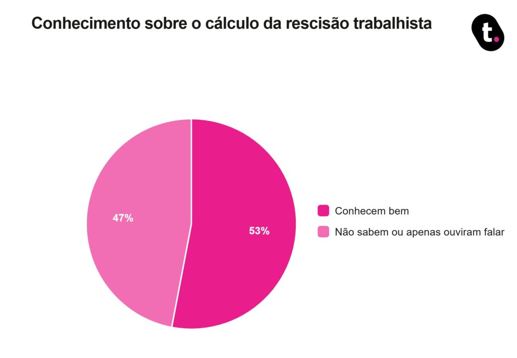 Pesquisa realizada pela meutudo aponta que 47% dos entrevistados não sabem fazer cálculo rescisório.