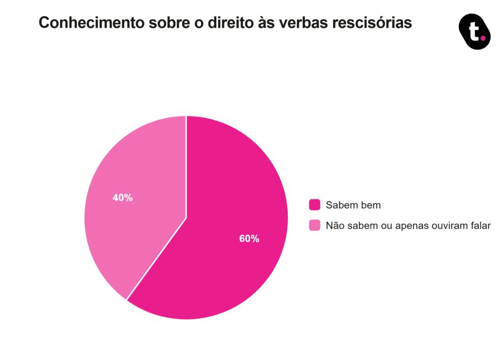 Pesquisa realizada pela meutudo aponta que 40% dos entrevistados têm dúvida sobre as verbas rescisórias.