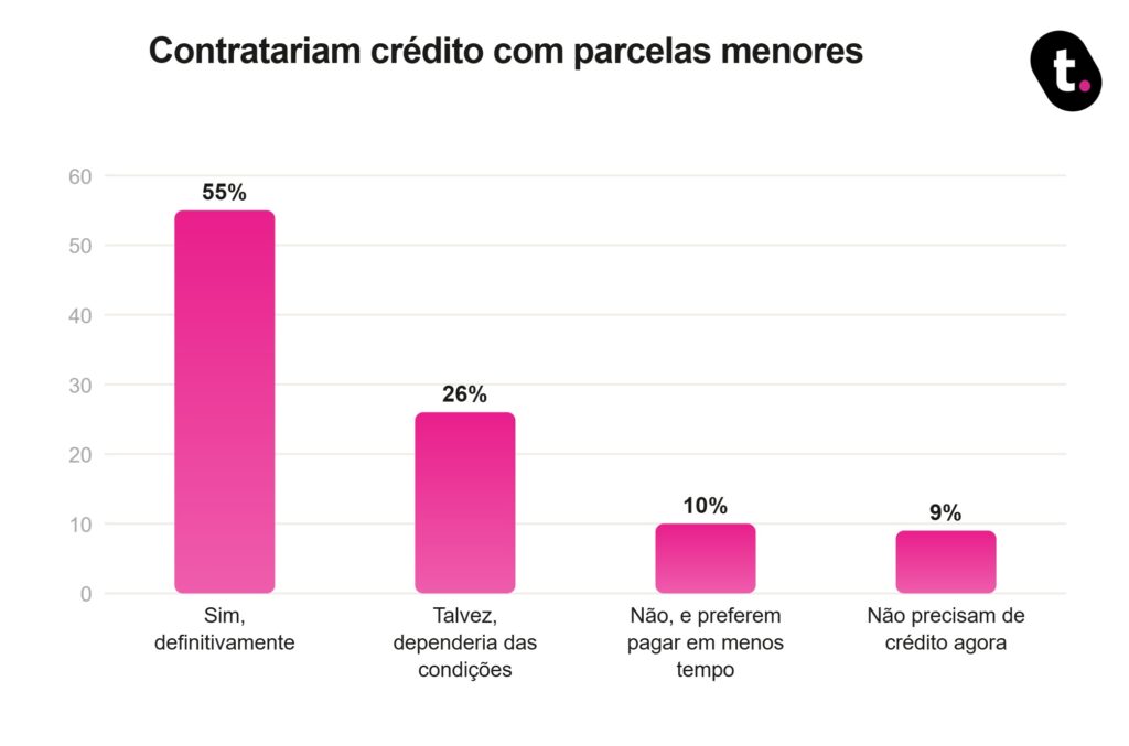 Gráfico com resultado de pesquisa realizada no blog da meutudo com o objetivo de descobrir se os usuários contratariam crédito com parcelas menores.