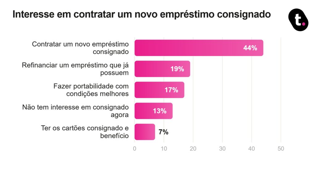 Gráfico com dado de pesquisa realizada no blog da meutudo.