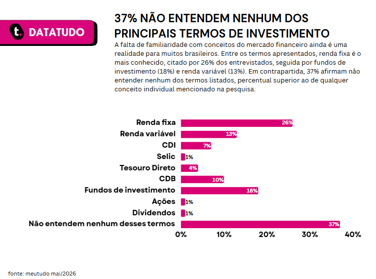 Gráfico de pesquisa que mostra o interesse em investir de acordo com as gerações.