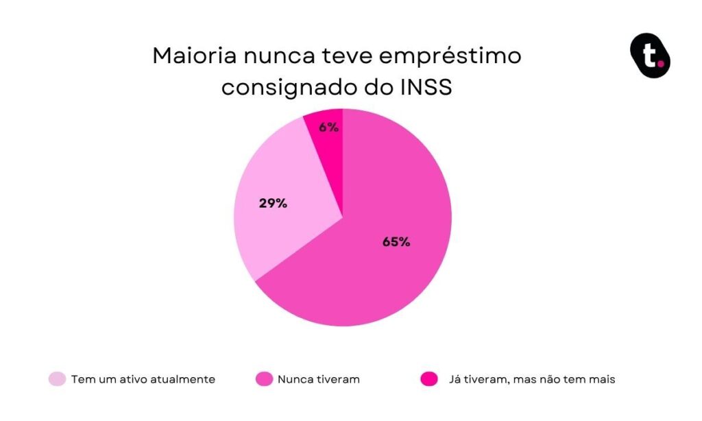 Gráfico de pesquisa que mostra que a maioria nunca teve empréstimo consignado do INSS.