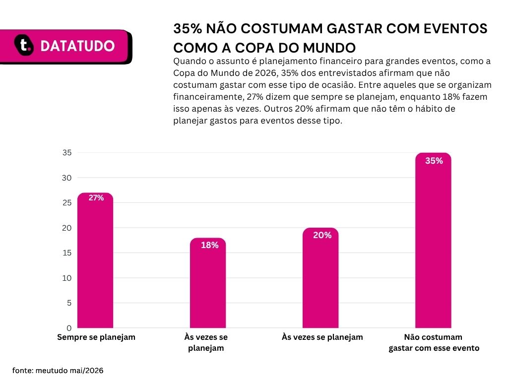 Gráfico com resultado de pesquisa realizada no blog da meutudo sobre gastos com copa do mundo.