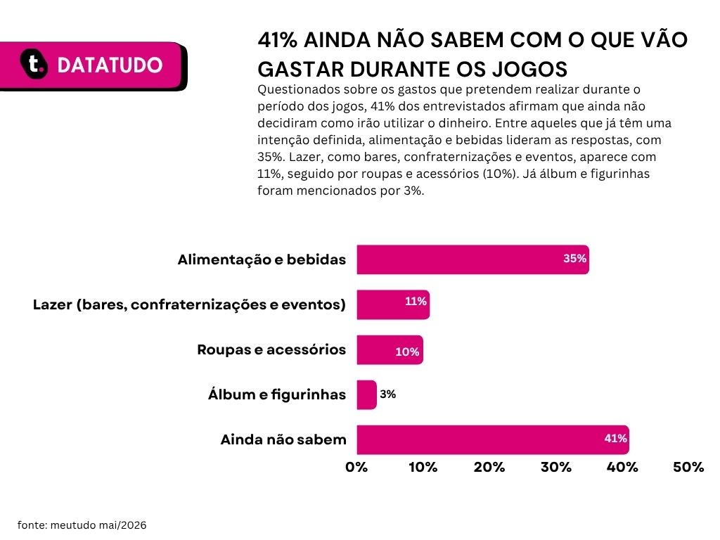 Gráfico com resultado de pesquisa realizada no blog da meutudo sobre gastos com copa do mundo.