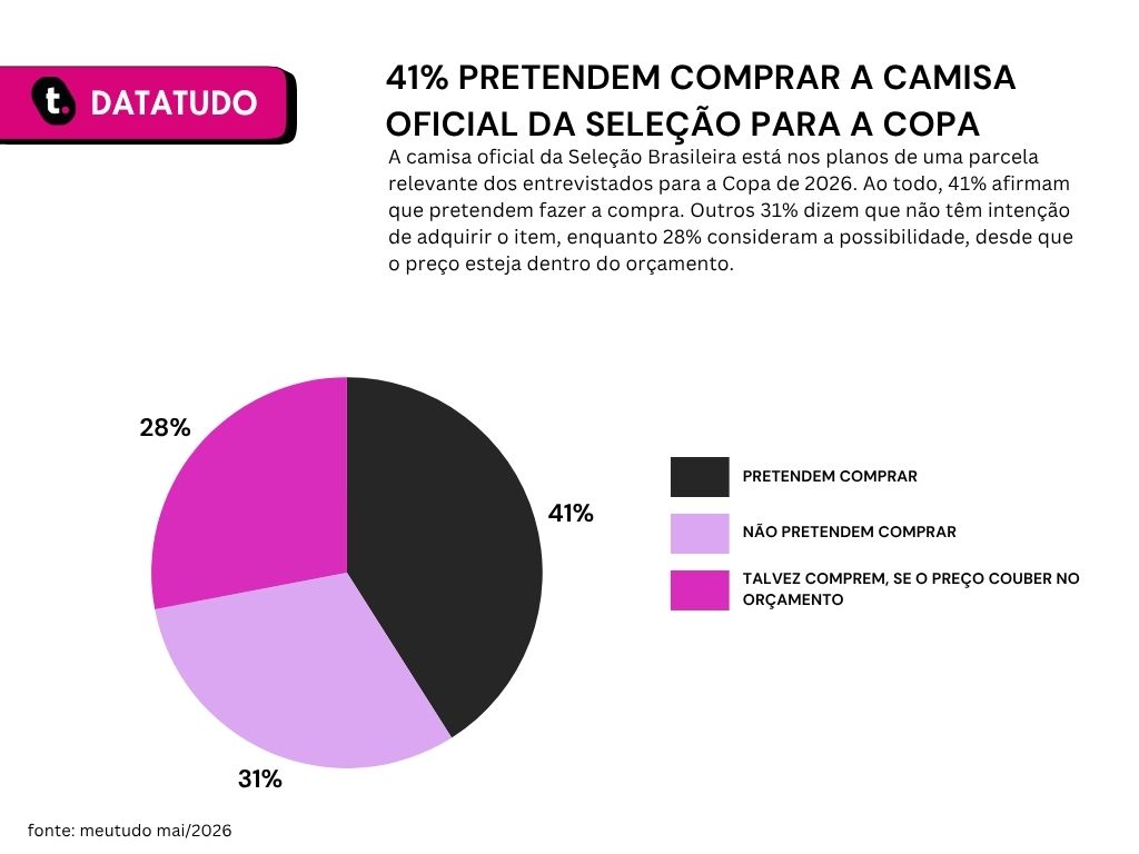 Gráfico com resultado de pesquisa realizada no blog da meutudo sobre gastos com copa do mundo.