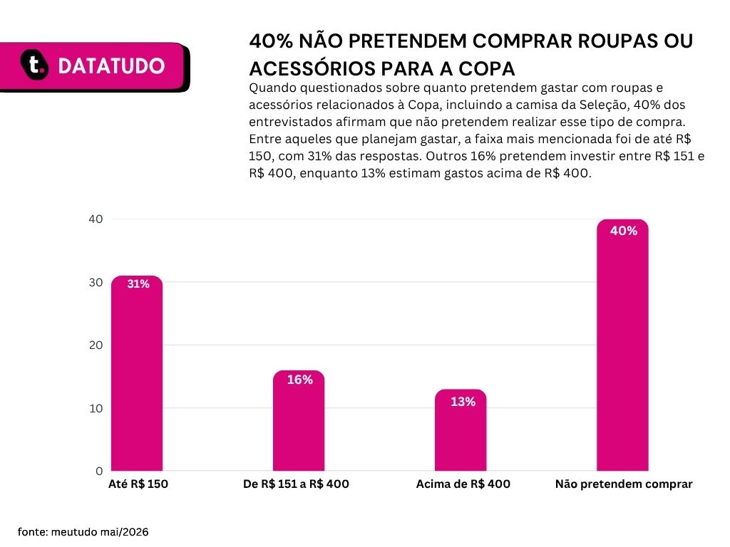 Gráfico com resultado de pesquisa realizada no blog da meutudo sobre gastos com copa do mundo.