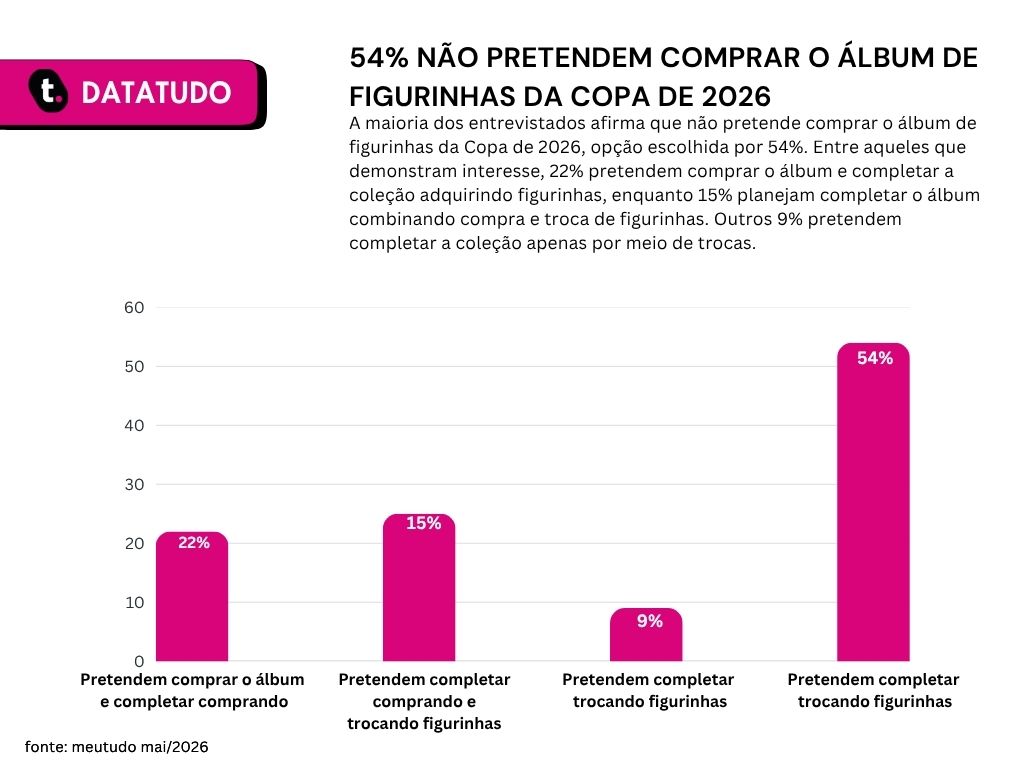 Gráfico com resultado de pesquisa realizada no blog da meutudo sobre gastos com copa do mundo.