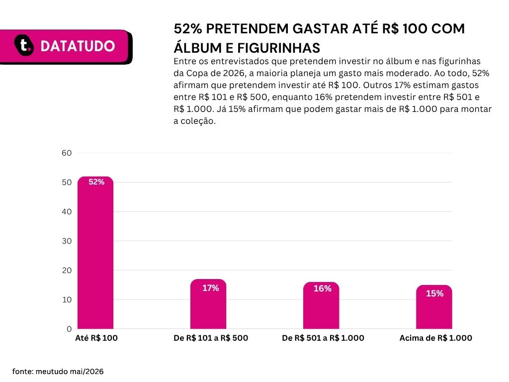 Gráfico com resultado de pesquisa realizada no blog da meutudo sobre gastos com copa do mundo.