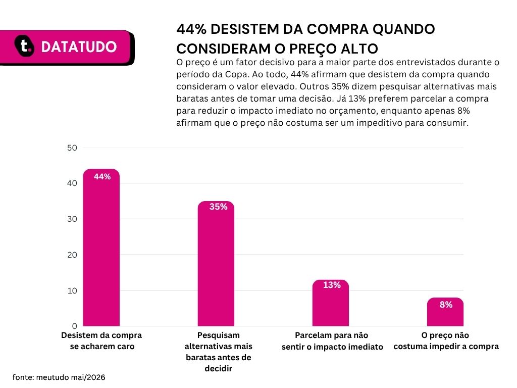 Gráfico com resultado de pesquisa realizada no blog da meutudo sobre gastos com copa do mundo.