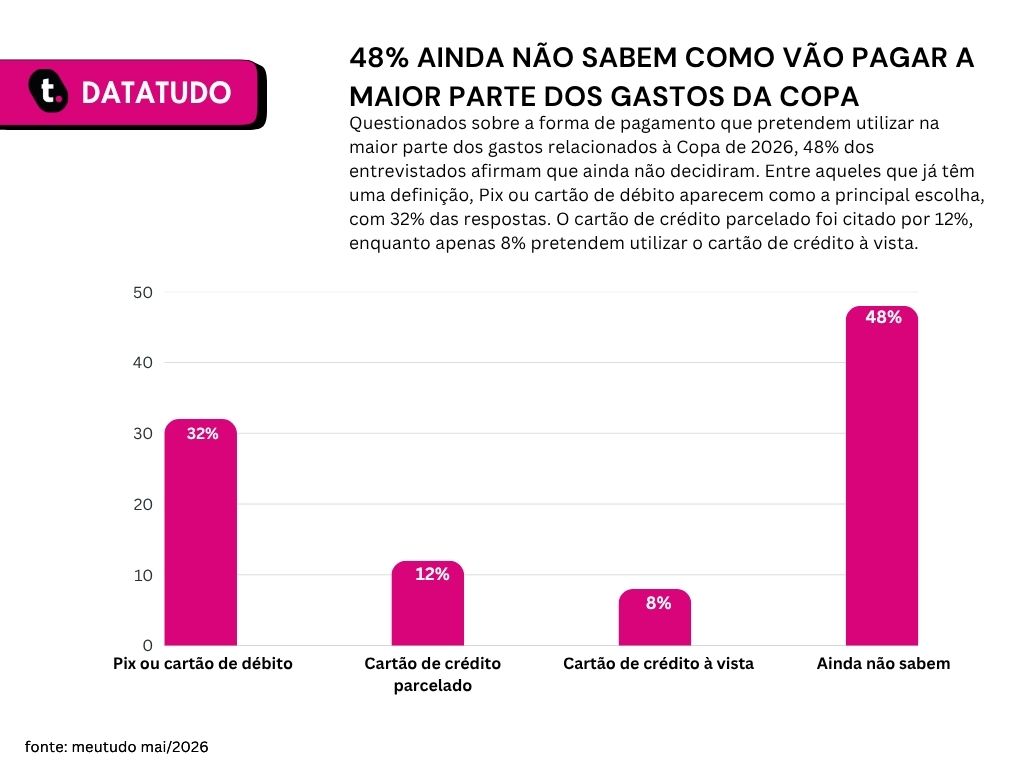 Gráfico com resultado de pesquisa realizada no blog da meutudo sobre gastos com copa do mundo.