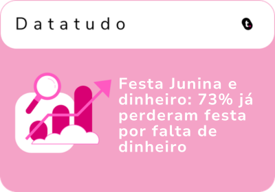 73% já deixaram de curtir a Festa Junina por falta de dinheiro