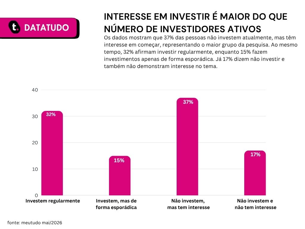 Gráfico de pesquisa que mostra o interesse em investir de acordo com as gerações.