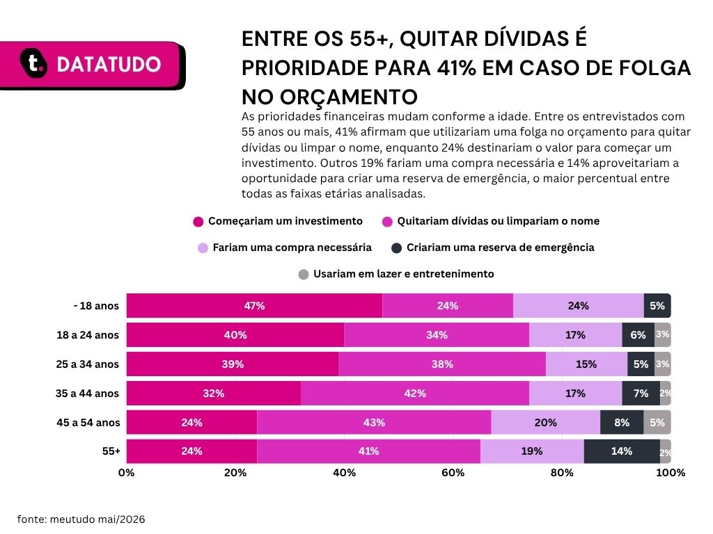 Gráfico de pesquisa que mostra o interesse em investir de acordo com as gerações.