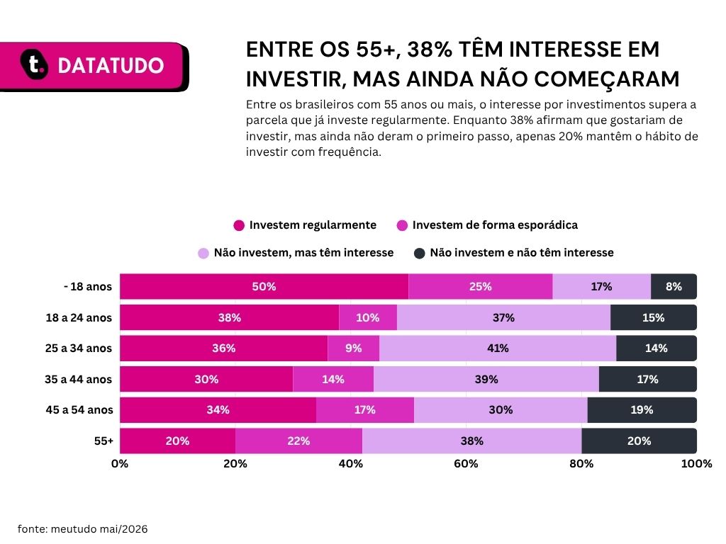 Gráfico de pesquisa que mostra o interesse em investir de acordo com as gerações.