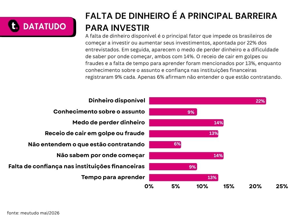 Gráfico de pesquisa que mostra o interesse em investir de acordo com as gerações.