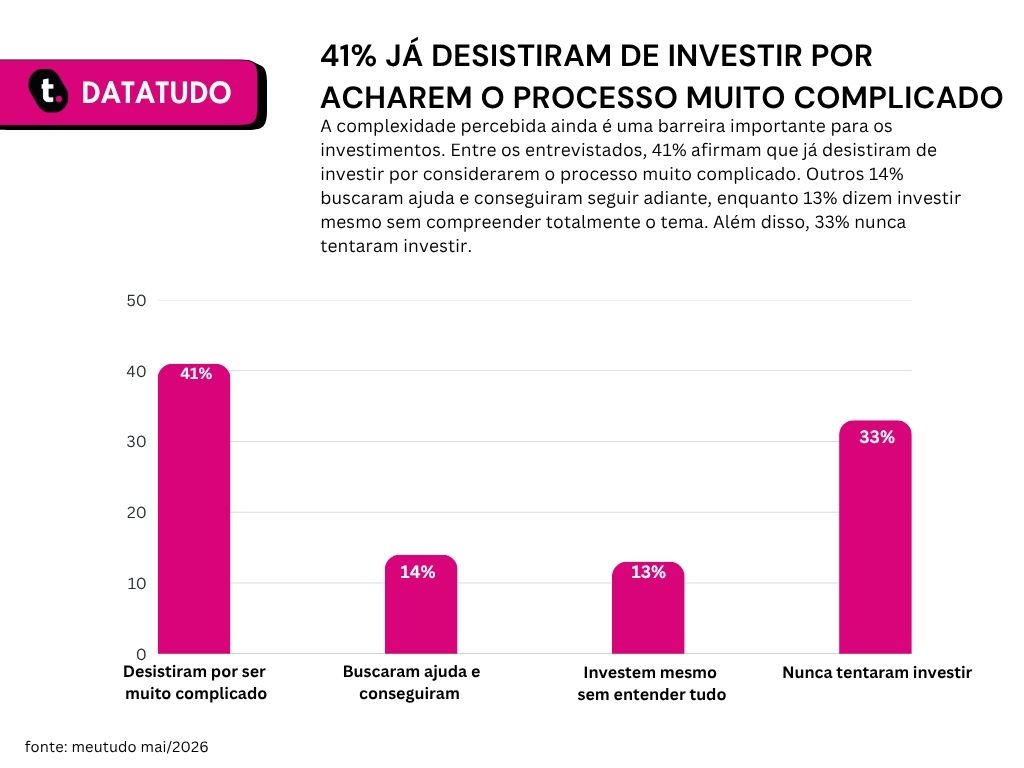 Gráfico de pesquisa que mostra o interesse em investir de acordo com as gerações.