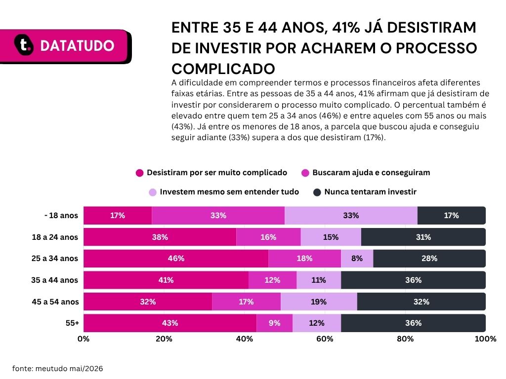 Gráfico de pesquisa que mostra o interesse em investir de acordo com as gerações.