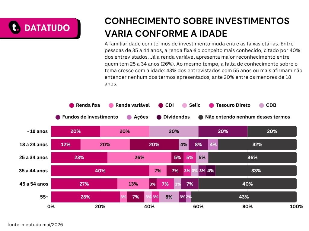 Gráfico de pesquisa que mostra o interesse em investir de acordo com as gerações.
