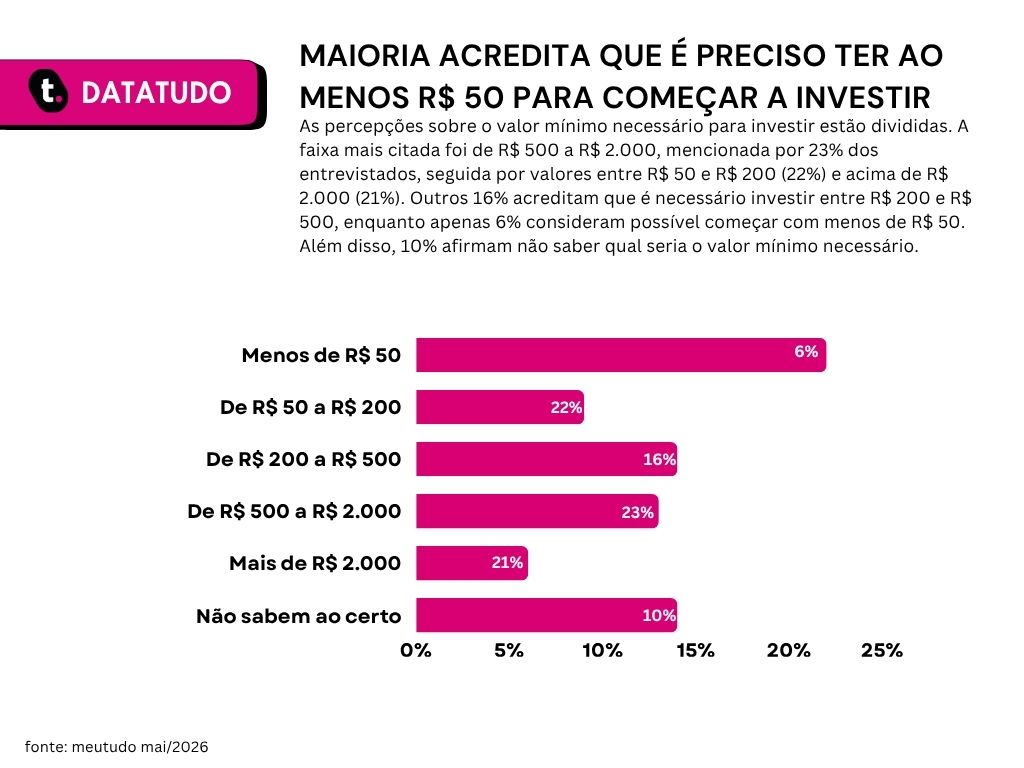 Gráfico de pesquisa que mostra o interesse em investir de acordo com as gerações.