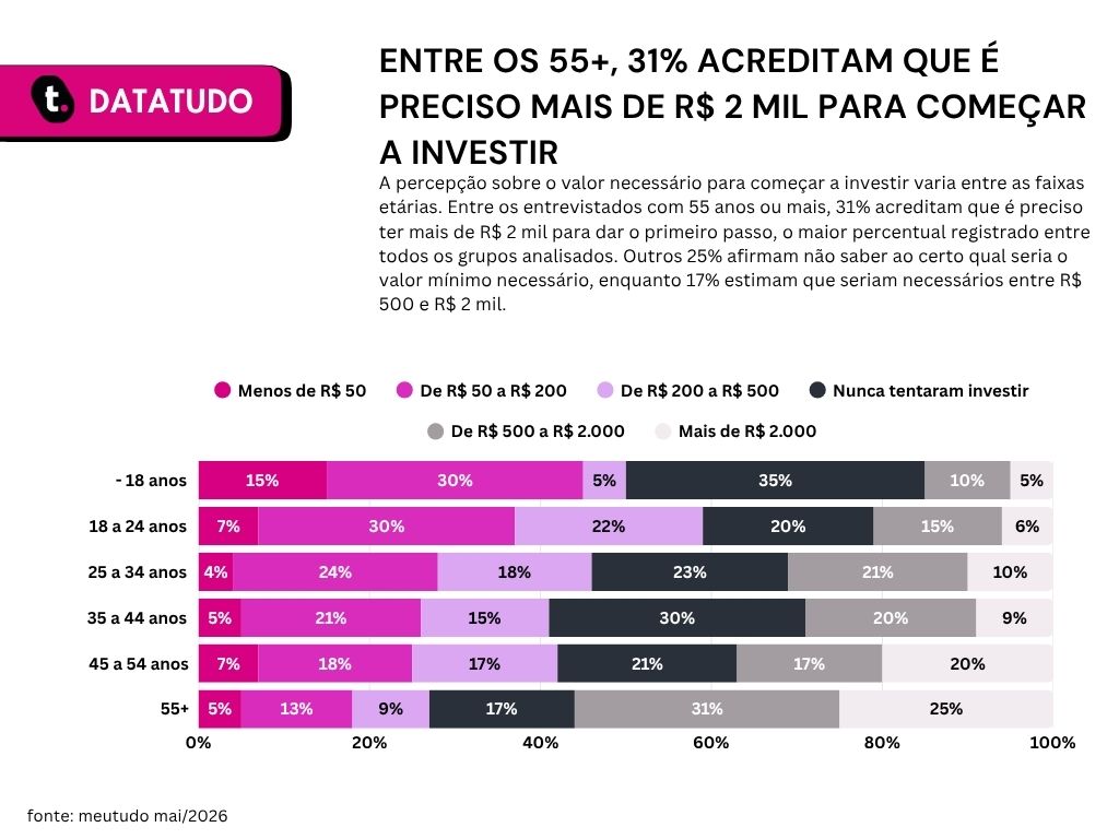 Gráfico de pesquisa que mostra o interesse em investir de acordo com as gerações.