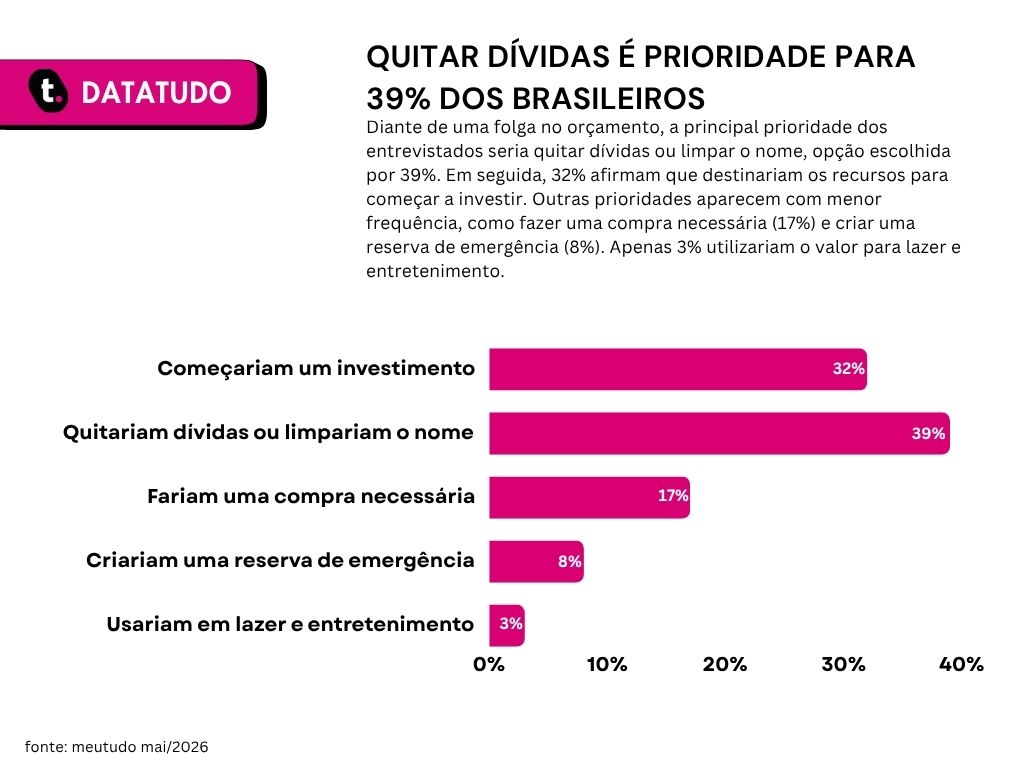 Gráfico de pesquisa que mostra o interesse em investir de acordo com as gerações.