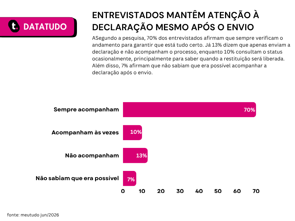 Pesquisa datatudo meutudo de abril de 2026.
