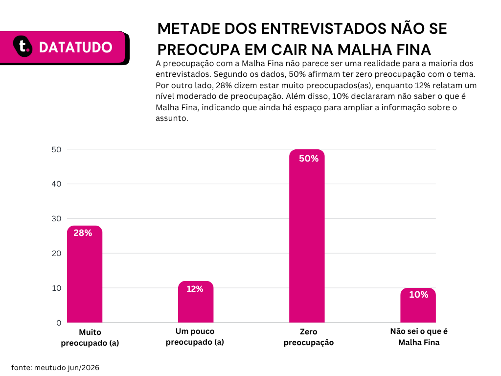 Pesquise no datatudo meutudo sobre malha fina.
