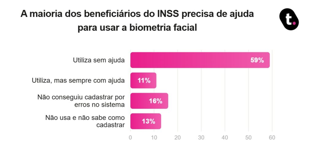 Pesquisa realizada da meutudo aponta que maioria dos beneficiários do INSS tem falha no reconhecimento facial.