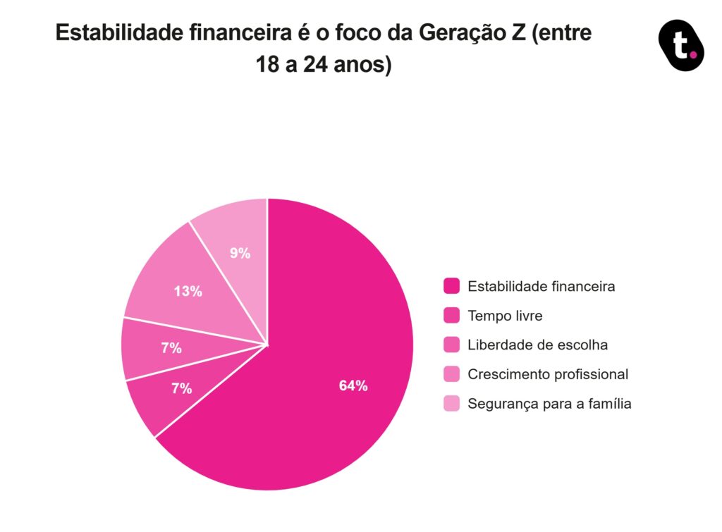 Pesquisa realizada da meutudo aponta que estabilidade financeira é o foco da geração Z.