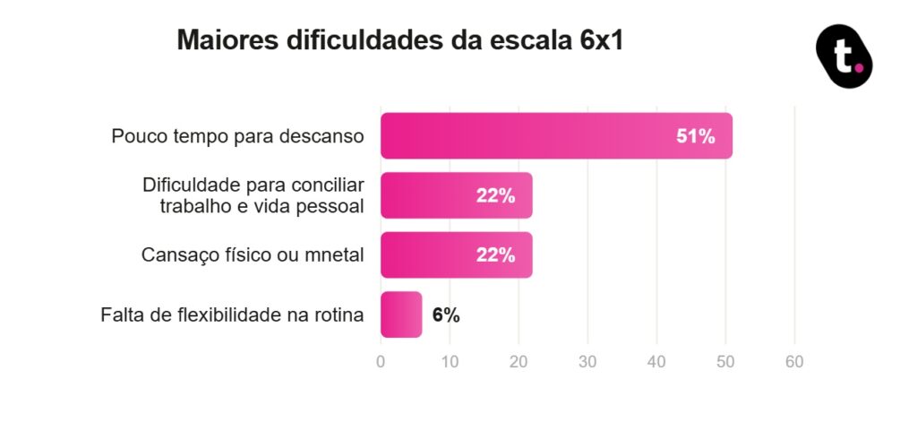 Pesquisa realizada da meutudo aponta que Maiores dificuldades da escala 6x1