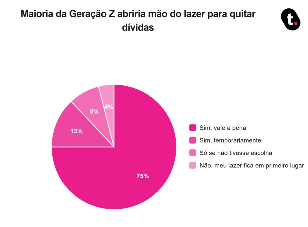Pesquisa realizada da meutudo aponta que maioria da geração Z abriria mão do lazer para quitar dívidas.